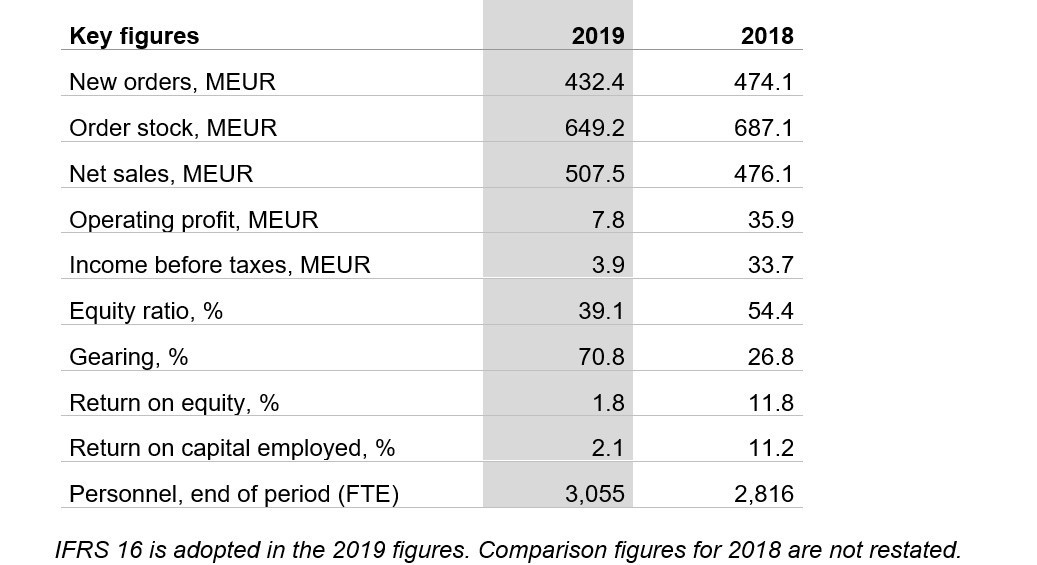 Key figures 2019 Patria